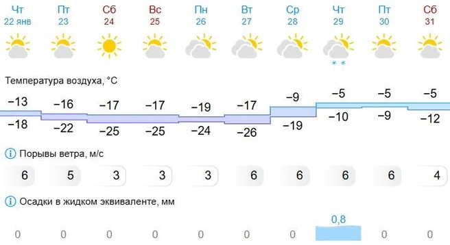 Зато будет много солнца! | Источник: Gismeteo