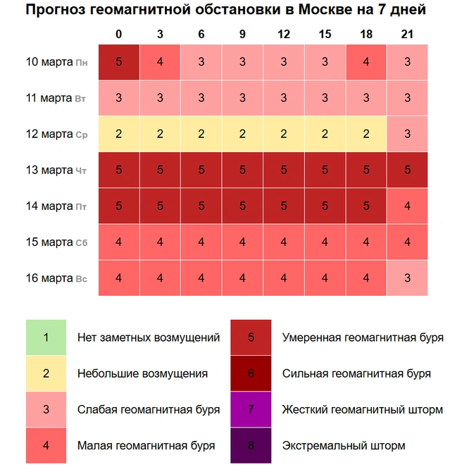 Прогноз магнитных бурь на неделю: 11 марта ожидается слабая магнитная буря, а вот 13 и 14 марта метеозависимым придется не сладко | Источник: my-calend.ru