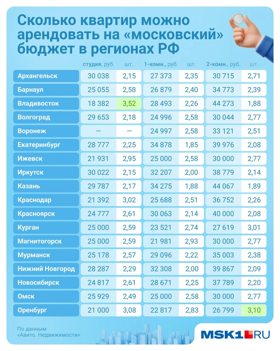 Дешевле всего снимать жилье, по сравнению с Москвой, в Ульяновске, Оренбурге и Владивостоке | Источник: Евгения Бикунова / Городские медиа