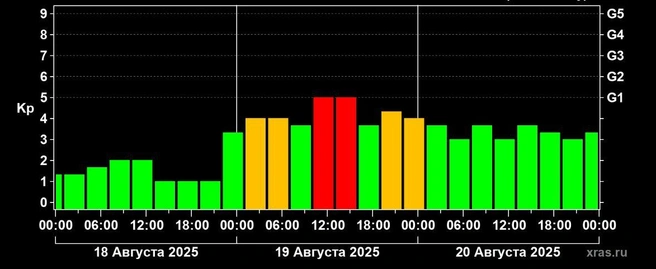 Метеочувствительным людям рекомендуется принять необходимые меры предосторожности | Источник: Лаборатория солнечной астрономии Института космических исследований РАН