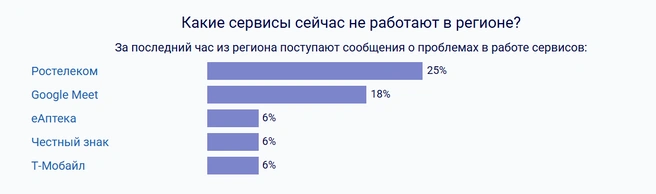 Большинство жалоб связаны с работой «Ростелекома» | Источник: Downdetector.su