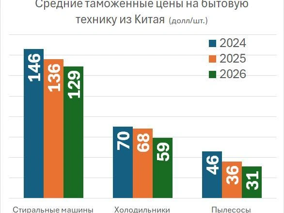 Средние цены на бытовую технику по данным таможенной статистики Китая | Источник: «Фонтанка.ру»