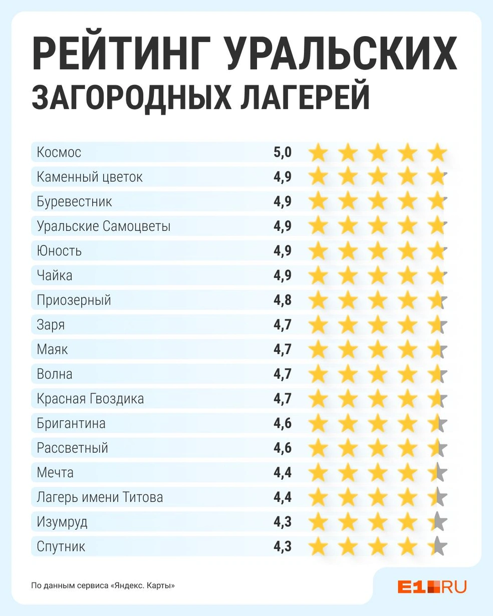 В рейтинге вырвался вперед лагерь «Космос», а на последней строчке оказался «Спутник» | Источник: Филипп Сапегин / E1.RU