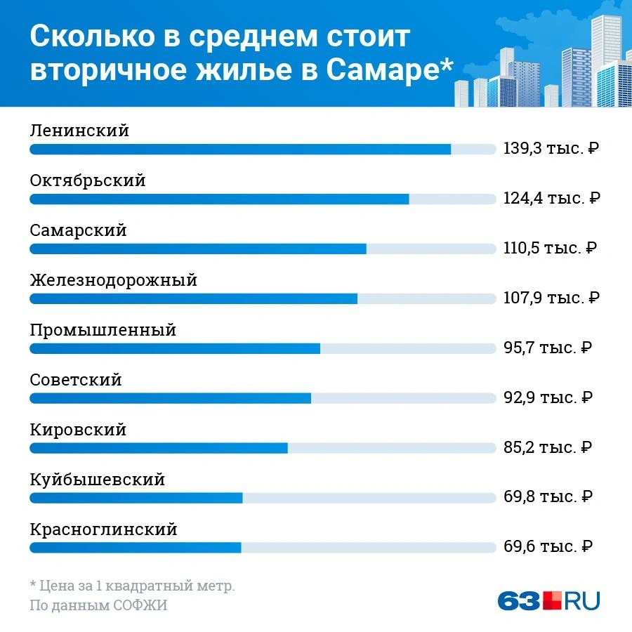 Показываем в одной картинке цены на вторичное жилье по всей Самаре - 8 июня  2022 - 63.ру