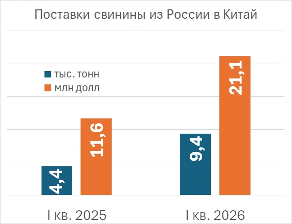Поставки свинины из России в Китай | Источник: «Фонтанка.ру»