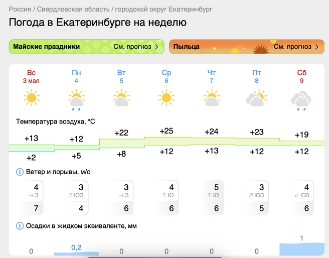 Екатеринбуржцев ждет по-настоящему летняя погода | Источник: gismeteo.ru