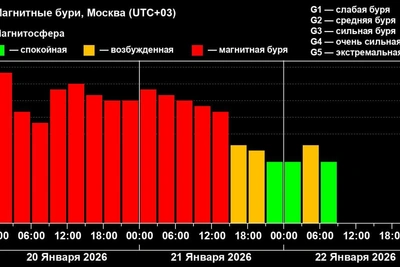 Магнитная буря оставила ученых с загадками