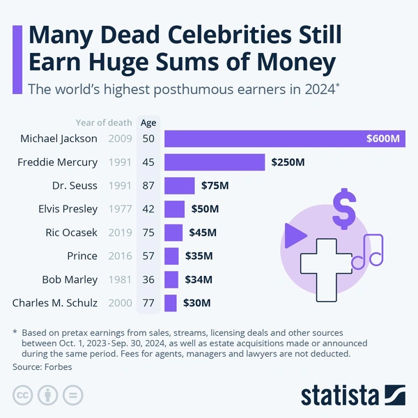 Не бедствуют и на том свете: топ-8 покойных знаменитостей по заработкам в 2024 году (инфографика)