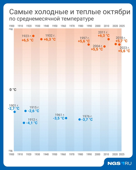 В Новосибирске до 2025 года уже были слишком холодные октябри | Источник: Юрий Орлов / Городские порталы