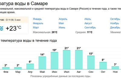 Волга у Самары прогрелась до +23°C и позеленела