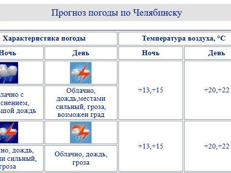 Источник: chelpogoda.ru