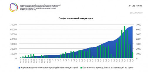 Число госпитализаций снизилось на 34%, летальность тоже ушла вниз: В Петербурге подвели &amp;quot;коронавирусные итоги&amp;quot; месяца