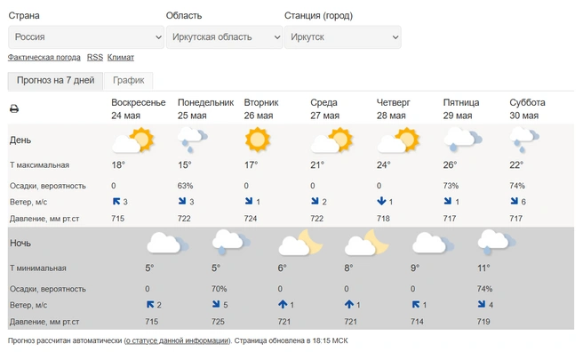Прогноз Росгидромета на 7 дней | Источник: Гидрометцентр России / meteoinfo.ru