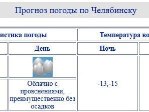 Источник: сайт Челябинского ЦГМС