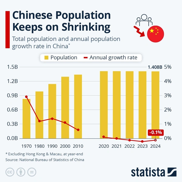 Медленно, но верно: как уменьшается население Китая (инфографика)