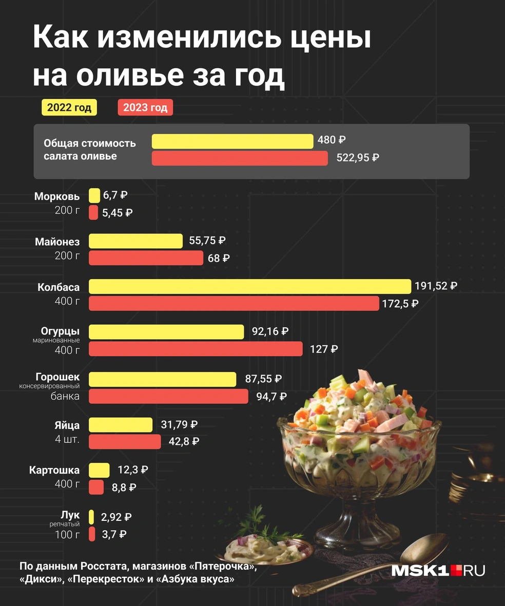 Популярный салат снова станет деликатесом: во сколько обойдется салат  оливье в 2023 году, обзор цен, рецепт оливье классический и с колбасой,  почему еда такая дорогая, рост цен, экономический кризис - 12 декабря 2023  - МСК1.ру