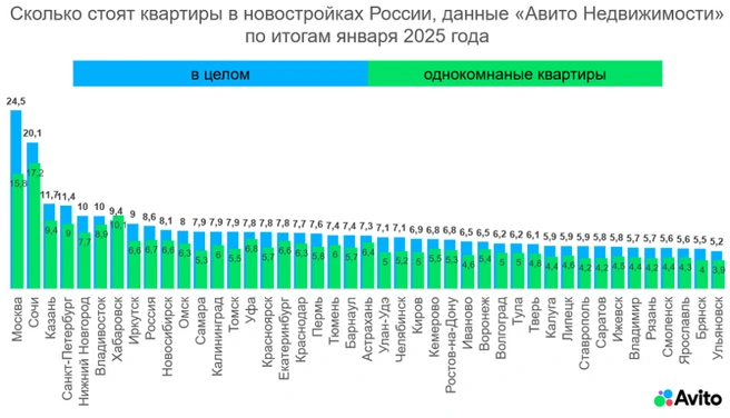 Стоимость однушек и других квартир почти сравнялась | Источник: Авито Недвижимость