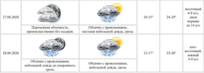 Курганский ЦГМС прогнозирует облачность с прояснениями и дождь с грозой | Источник: kurganpogoda.ru