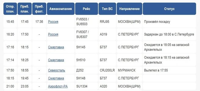 Табло прилета в аэропорт Архангельск | Источник: Международный аэропорт Архангельск имени Ф.&nbsp;А.&nbsp;Абрамова