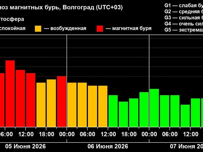 Возмущения магнитосферы продлятся до полудня субботы | Источник: xras.ru