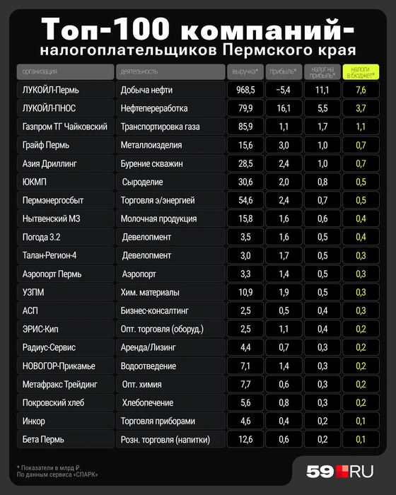 Первые 20 позиций в топе выглядят так | Источник: Серафима Пантыкина / Городские медиа