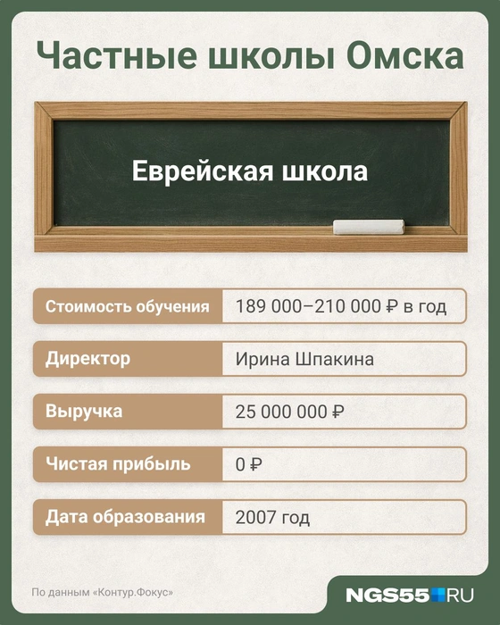 Школа хотя бы не ушла в минус в прошлом году  | Источник: Евгения Бикунова / Городские медиа