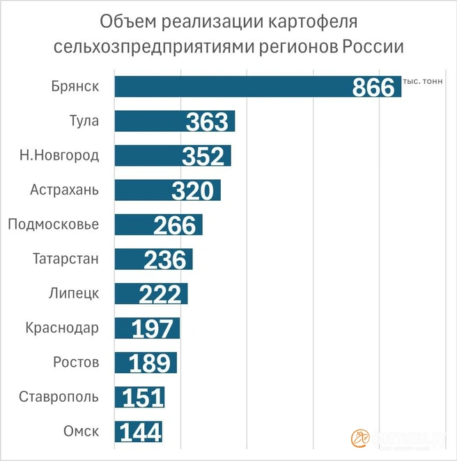 Реализация картофеля в России | Источник: «Фонтанка», Росстат