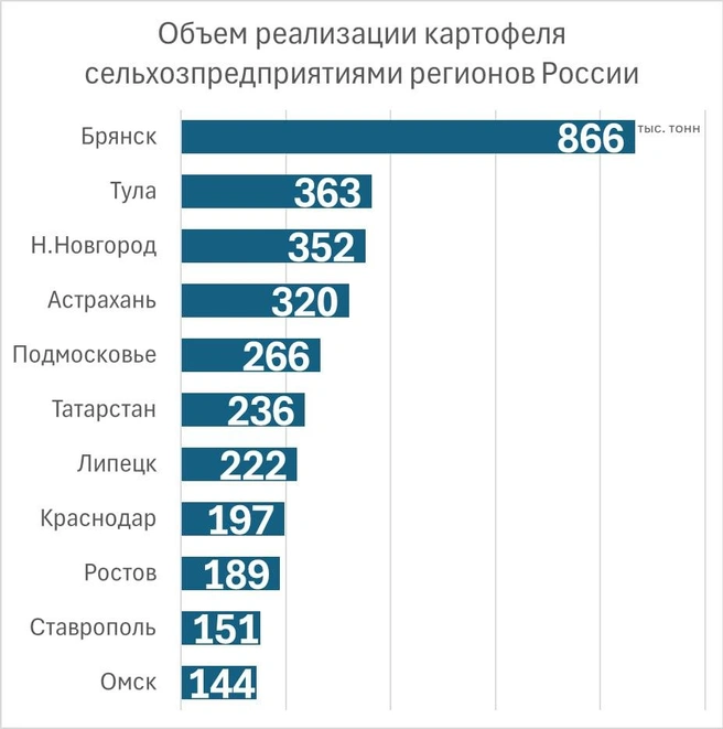 Реализация картофеля в России | Источник: «Фонтанка», Росстат
