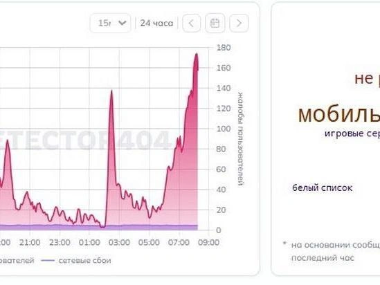 Мобильный интернет в Петербурге не работает утром 17 апреля | Источник: detector404.ru