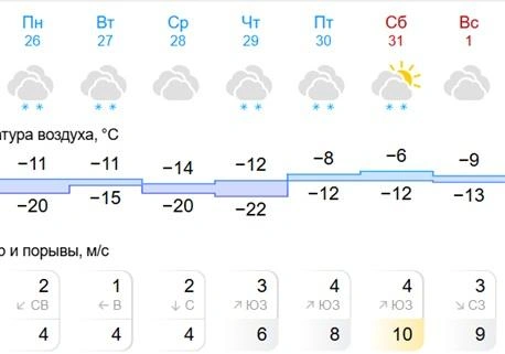На выходных в регионе потеплеет до -6 градусов | Источник: gismeteo.ru