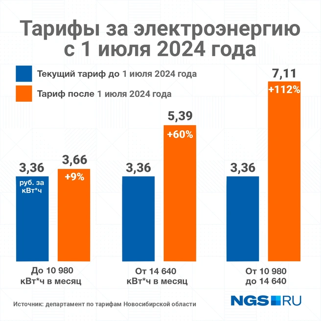 Ранее тариф для лицевых счетов категории «население» в регионе был единым — 3,36 рубля за кВт·ч | Источник: Юрий Орлов / Городские порталы