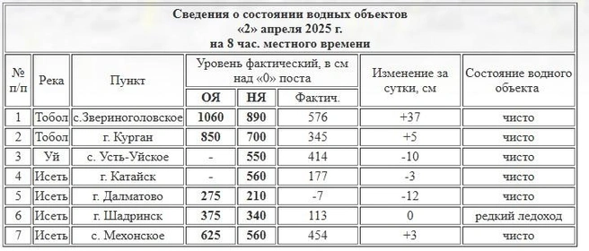 Источник: скрин с сайта Курганского ЦГМС