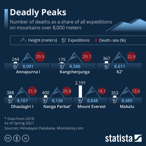 Смертоносные восьмитысячники: сколько жизней альпинистов унесли самые высокие горы
