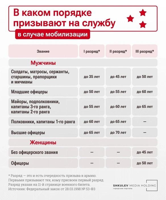 В каком порядке призывают на службу | Источник: Городские порталы