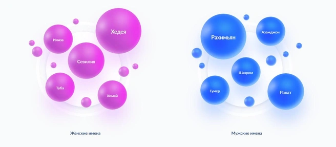 Какое имя понравилось? | Источник: Портал ЗАГС