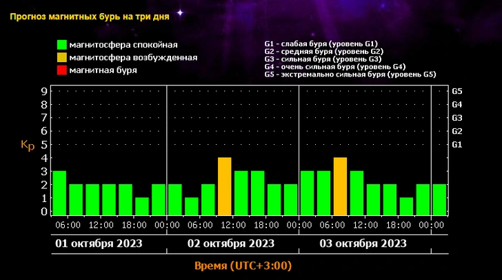 В Лаборатории солнечной астрономии предупредили, что рабочая неделя начнется с магнитных возмущений