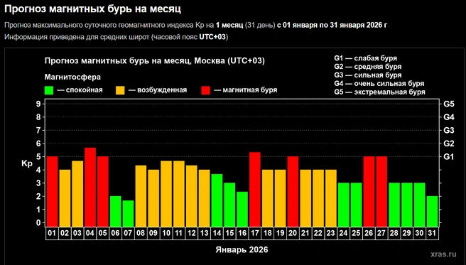 В январе 2026 года ожидается несколько магнитных бурь разной силы  | Источник: xras.ru