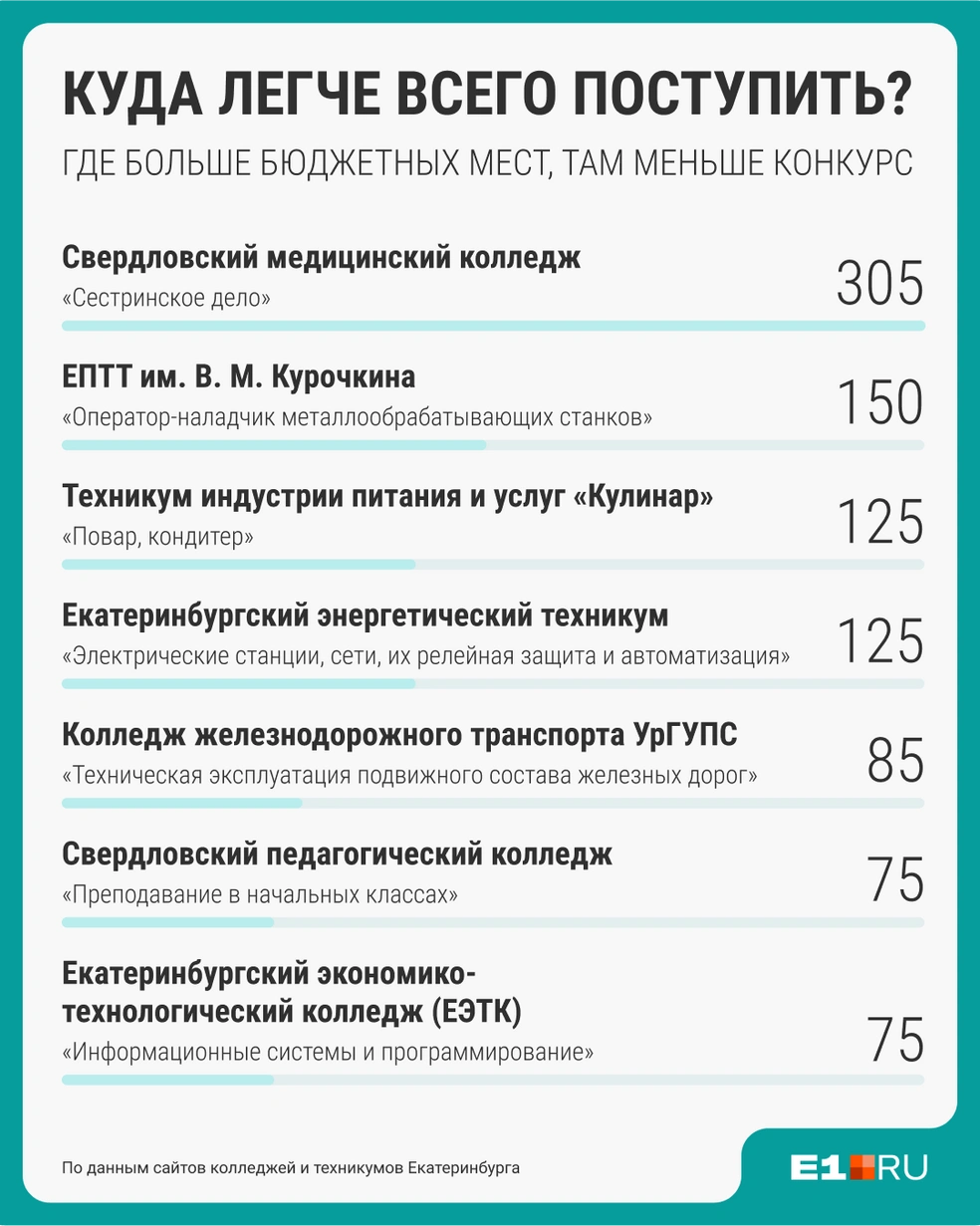 Самая востребованная профессия на СПО — медсестра (в колледже открыто аж 305 бюджетных мест!) | Источник: Виталий Калистратов / Городские медиа