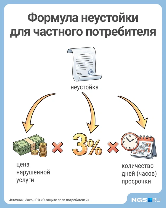 Чтобы посчитать неустойку, нужно воспользоваться специальной формулой | Источник: Юрий Орлов / Городские порталы