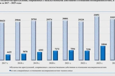 Violence against children in family up sixfold in Northwestern Russia