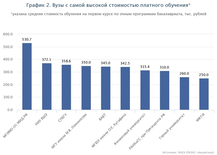 Исследование: самые дорогие вузы России