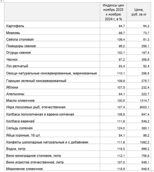 Изменение цен на продукты для новогоднего стола | Источник: Иркутскстат