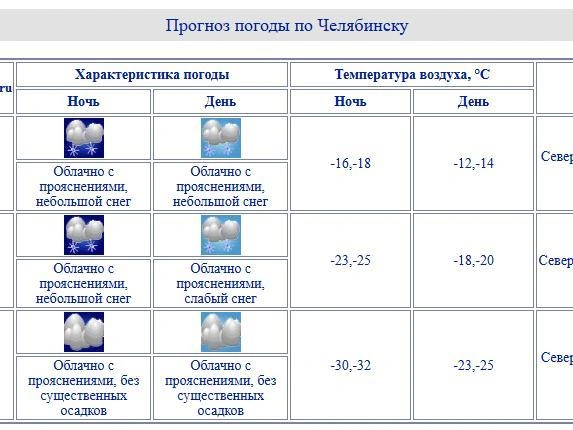 График ожидаемых изменений погоды в Челябинске. | Источник: chelpogoda.ru
