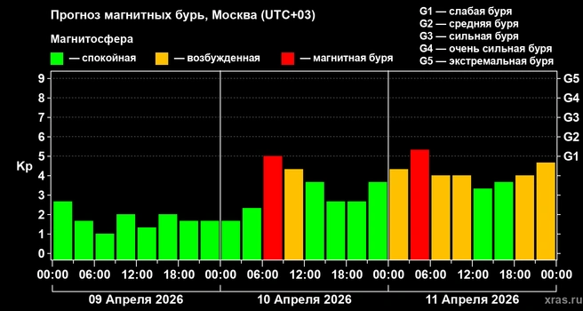 Прогноз магнитных бурь — 10 и 11 апреля будут неприятными для метеозависимых людей | Источник: xras.ru