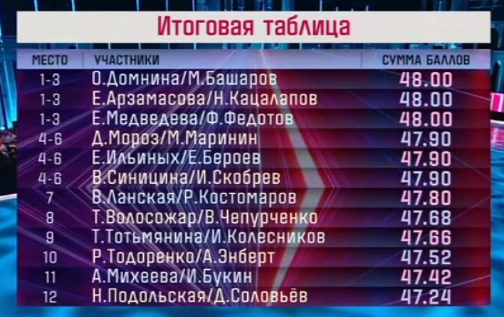 «Ледниковый период» 2022: турнирная таблица сезона «Снова вместе»