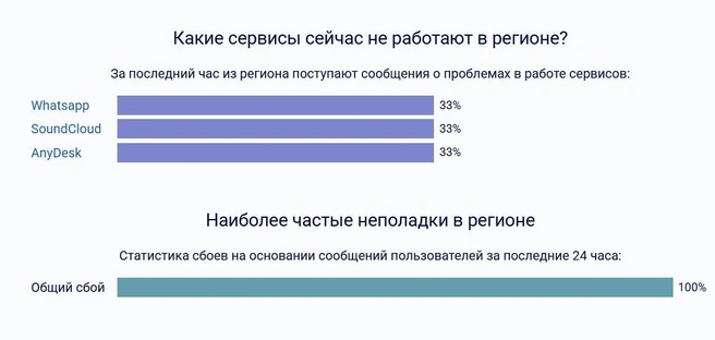 К утру количество жалоб немного сократилось | Источник: detector404.ru