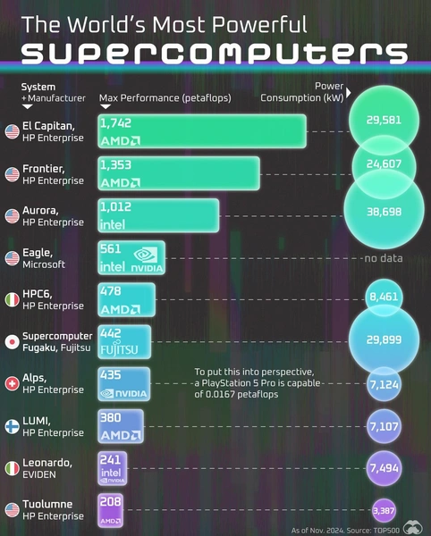 Инфографика: топ-10 самых мощных суперкомпьютеров мира в 2024 году