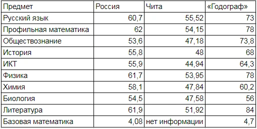 Баллы, которые получают ученики «Годографа», часто выше средних по Чите и России | Источник: «Годограф»