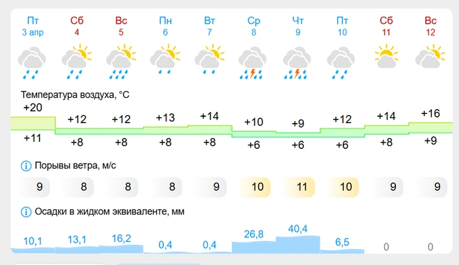 Температура воздуха вернется к апрельской норме | Источник: gismeteo.ru
