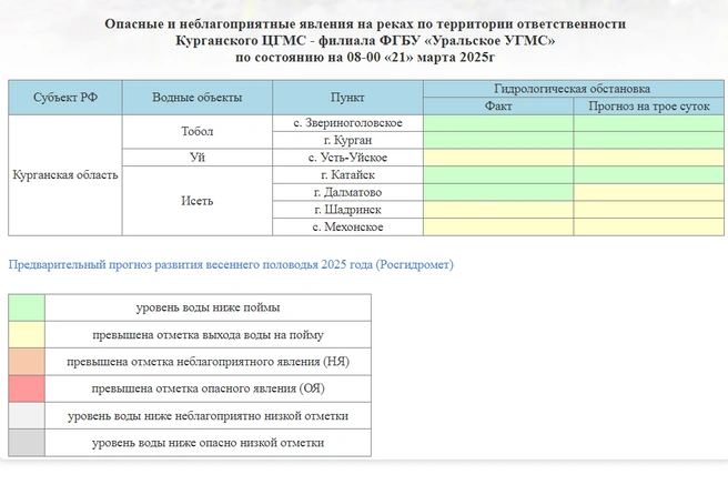 Источник: Курганский центр по гидрометеорологии и мониторингу окружающей среды